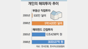 해외투자 규모 1년새 폭증…펀드 17조원-부동산 5억달러 ↑