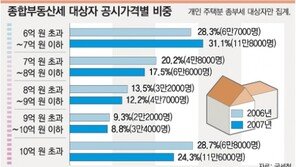 “강남 부동산부자만 내는 세금인줄 알았는데…”