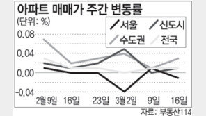 [매매시황]서울 아파트값 상승률 한 주 만에 다시 하락세