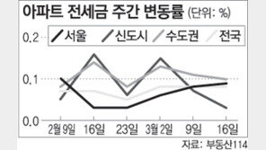 [전세시황]서울 강남구 3주 만에 오름세… 분당은 하락