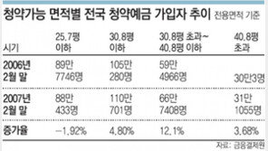 중대형 청약예금 가입 급증… 소형 가입자 갈아타기 많아