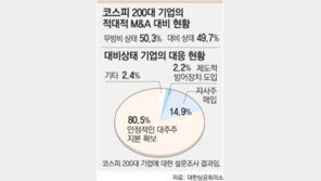 200대 기업 절반 “적대적 M&A 무방비”