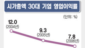 30대 기업 이익률 2년 연속↓…작년 1000원 팔아 78원 남겨