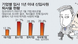 신입사원 사수작전…10명중 3명꼴 입사 1년안에 조기퇴사