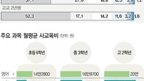 교육부 “특목고 입시위주 교육 땐 일반고로 전환”
