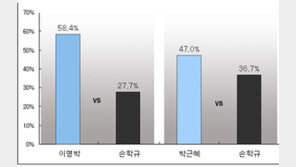 손학규, 범여권 단일후보로 나서도 李·朴에 완패