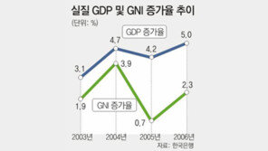 실질소득 작년 2.3% 증가…GDP 5% 성장의 절반에도 미달
