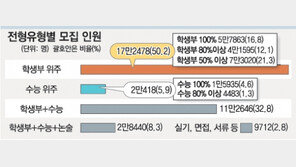 150개大가 학생부 50% 이상 반영…2008대입 전형 계획