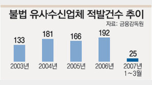 거짓 정보로 투자 유혹… 유사수신업체 25곳 적발