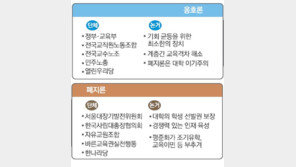 대학입시 '3불 정책' 논란 확산