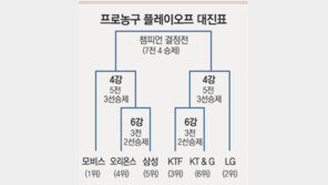 KT&G, 6강 PO 막판 합류… 버로 종료4초전 역전골