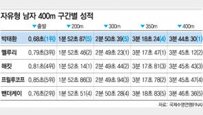 석달간 매일 1만5000m…물에서 살았다… 박태환 세계 제패