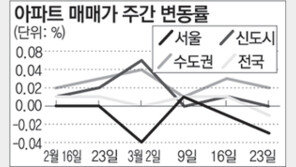[매매시황]서울 아파트값 소폭 하락세 계속…일산은 올라