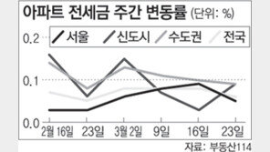 [전세세황]봄 이사 마무리되며 안정세… 양천-강남구 하락