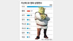 할리우드 “3D로 DVD에 맞서자”