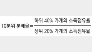 [理知논술/교과서 통계 제대로 읽기]경제적 불평등 어떻게 측정할까