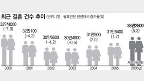 쌍춘년의 힘…결혼 증가율 10년 만에 최고