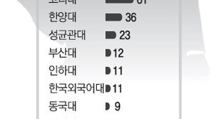 국내 500대 기업 CEO, 출신 대학과 전공은?