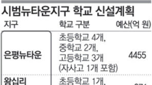 [수도권]은평 - 길음 뉴타운에 자사고 1곳씩 신설