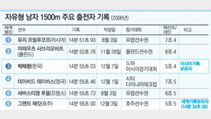 ‘또 한번의 신화’ 보라… 박태환 31일부터 마지막 金사냥