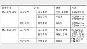 9월부터 민간 중소형아파트 75% 청약가점제