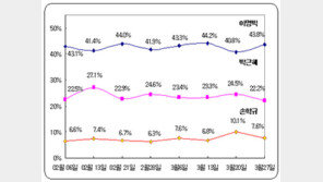 손학규 지지율, 1주일만에 탈당 전 수준까지 떨어져
