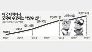 美 부유층 자녀들 “니 하오”