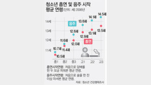 초등 5학년때 첫 음주-흡연…15세→12세로 빨라져