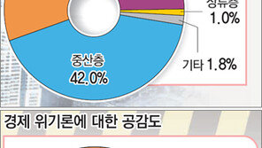 [국민의식 여론조사]“5년 전보다 나아진 것 없다” 82.5%