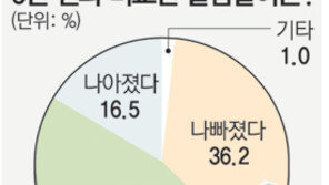 “나는 저소득층” 48% “중산층” 42% …국민의식 여론조사