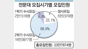 2008 전문대 입시 정원 78% 18만명 수시모집 선발