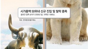 시가총액, 조선 10배 전기전자 9배 성장