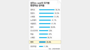 [창간 87주년]‘재교육’ 참여 북유럽 절반도 안돼
