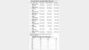 재산공개 2명중 1명 ‘버블세븐’ 거주 - 종부세 대상