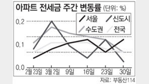 [전세 시황]서울 구로-노원구 전세금 올라… 강남권은 약세