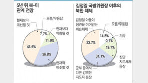 [본보 4차 여론조사]“北 - 美관계 갈수록 봄바람” 43.6%