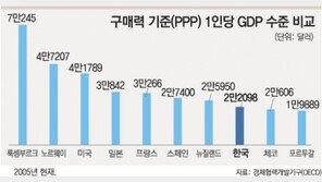 OECD통계로 본 ‘2005년 한국’…수출입11위,외국인투자25위