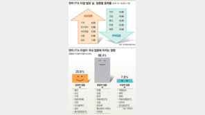한미FTA 타결…“중장기적 호재… 당장은 ‘실적’ 더 중요”
