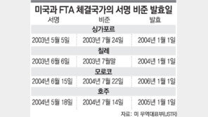 [FTA 타결]미국의 FTA 체결 현황