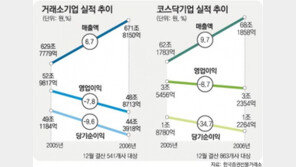 상장사 실적 악화… 제조업 작년 1000원 어치 팔아 66원 남겨