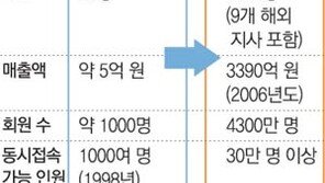 리니지 ‘꿋꿋하게 10년’… 매출 680배 초고속 성장