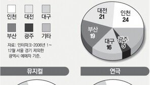 [공연]클래식 대전…부산은 연극… 지역별 인기 공연 장르