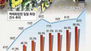 [마지막 길 편안하게]<1>수요 느는데 시설 태부족