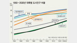 급격한 도시화로 세계인 절반 도시로…도시가 사람 잡을라