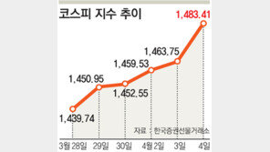 증시 사상 최고치 경신…시가총액 800조원 넘어
