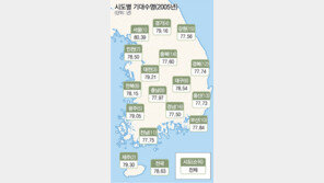 서울시민 기대수명 80세 1위…2005 시도별 생명표
