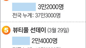 [국내 박스오피스]3월 31, 4월 1일 서울 기준