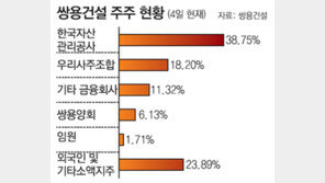 쌍용건설 종업원 지주회사 ‘청신호’