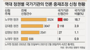 [제51회 신문의 날]4년동안 이틀에 한 번꼴로 무차별 중재신청
