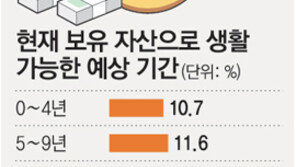 은퇴후 11년…‘은퇴자 관리’가 국가 장래다